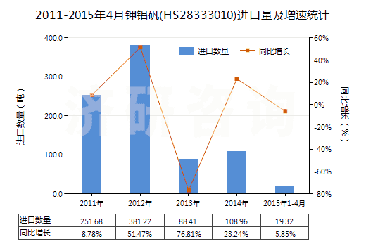 2011-2015年4月鉀鋁礬(HS28333010)進(jìn)口量及增速統(tǒng)計(jì)